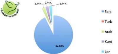 İran Nizam Salahlarını təyin etmə Şurasının üzvləri və etnik mənşəyi – 0 % Türk