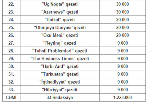 Dövlətin pul ayırdığı qəzetlərin adları açıqlandı - "Zaman-Azərbaycan" siyahıdan çıxarıldı