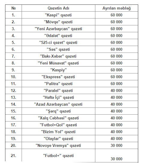 Dövlətin pul ayırdığı qəzetlərin adları açıqlandı - "Zaman-Azərbaycan" siyahıdan çıxarıldı