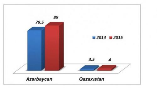 Rusiya Azərbaycan gömrüyünü nəzarətə götürür