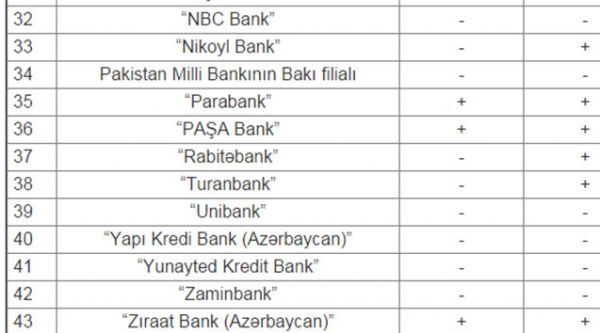 Hansı banklar kreditləri dayandırdı? - Adlar