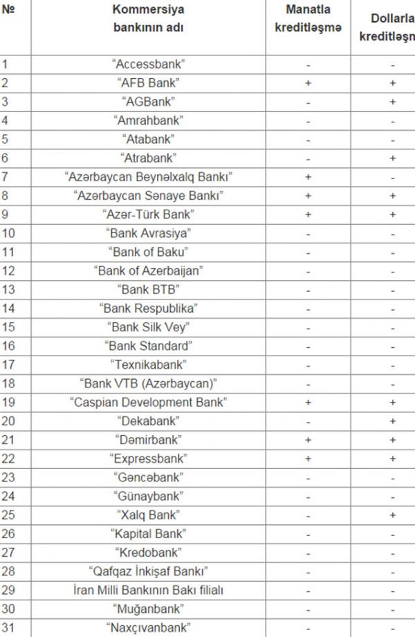 Hansı banklar kreditləri dayandırdı? - Adlar