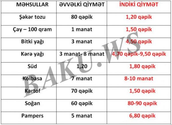 Mağazalarda qiyməti bahalaşmayan ərzaq qalmadı (QİYMƏT CƏDVƏLİ)