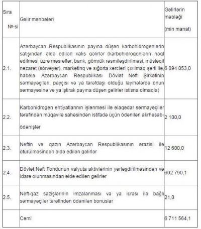 Prezidentdən Neft Fondu ilə bağlı fərman