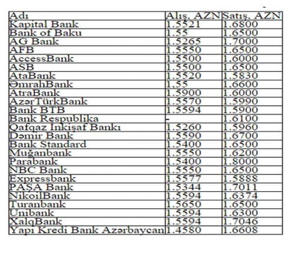 Banklarda Dolların satış qiymətləri - Siyahı