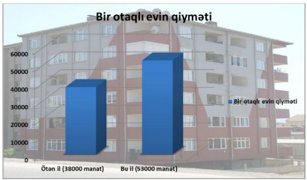 Tikinti şirkətləri vətəndaşların ev arzusunu ürəyində qoydu