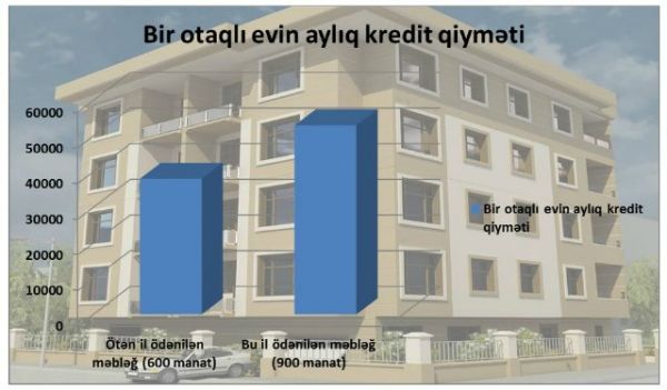 Tikinti şirkətləri vətəndaşların ev arzusunu ürəyində qoydu