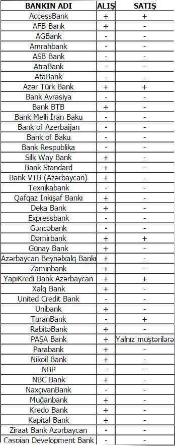 Manatı dollara dəyişmək istəyənlər bu banklara getsinlər - SİYAHI