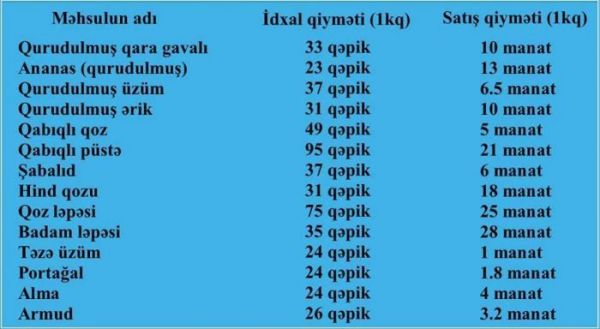 Quru meyvələr 30 dəfə baha satılır – Şok siyahı