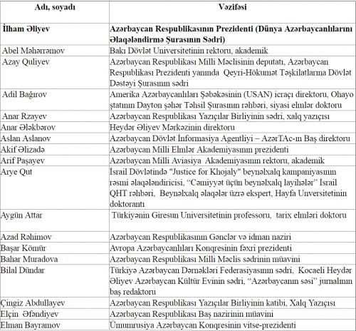 Dünya Azərbaycanlıları Əlaqələndirmə Şurasının tərkibi-SİYAHI