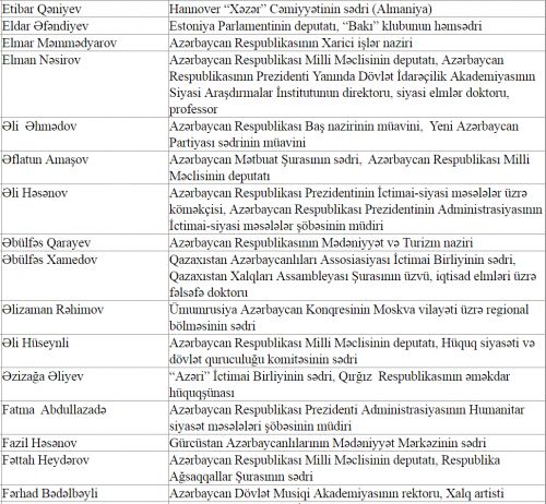 Dünya Azərbaycanlıları Əlaqələndirmə Şurasının tərkibi-SİYAHI