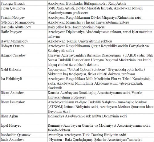 Dünya Azərbaycanlıları Əlaqələndirmə Şurasının tərkibi-SİYAHI