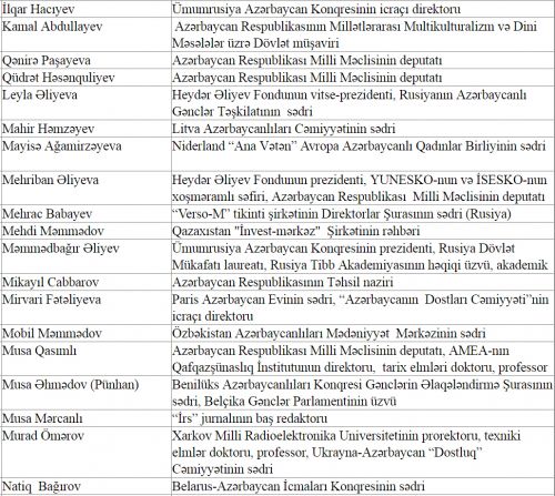 Dünya Azərbaycanlıları Əlaqələndirmə Şurasının tərkibi-SİYAHI