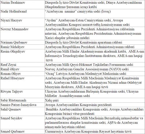 Dünya Azərbaycanlıları Əlaqələndirmə Şurasının tərkibi-SİYAHI