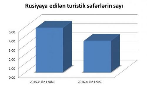 Azərbaycanlılar Rusiyanı seçdilər