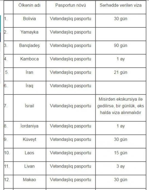 Azərbaycan vətəndaşları 62 ölkəyə vizasız gedə bilər