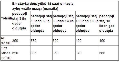 Müəllimlərin maaş artımı təsdiqləndi