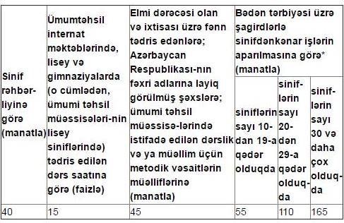 Müəllimlərin maaş artımı təsdiqləndi