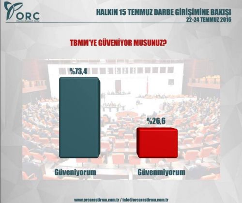 Türkiyədə 85% edama "HƏ" dedi