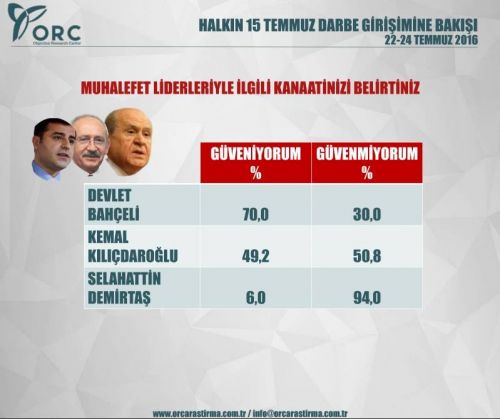Türkiyədə 85% edama "HƏ" dedi