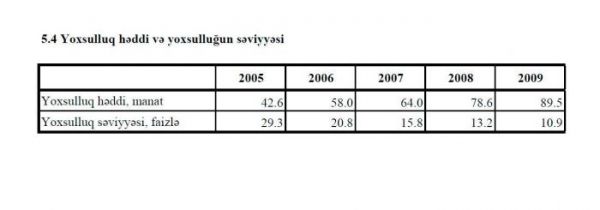 Yoxsulluğun statistikası AÇIQLANDI