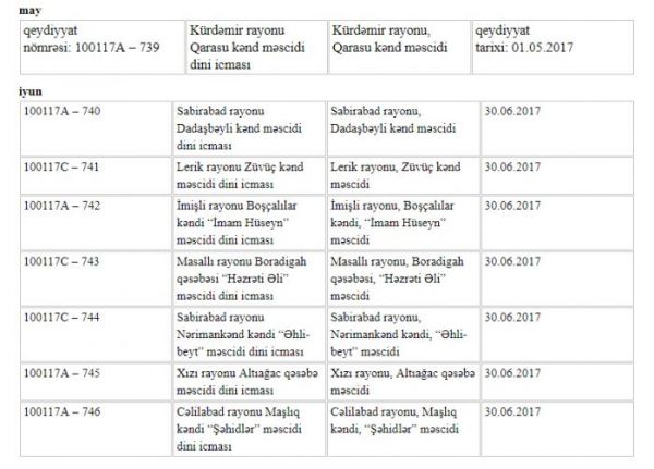 25 dini icma dövlət qeydiyyatına alınıb