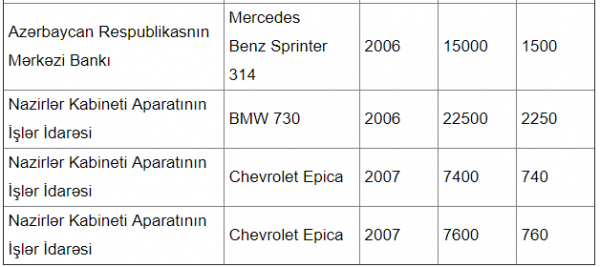 Bakıda polis “BMW”ləri satışa çıxarıldı - 5200 manatdan başlayır