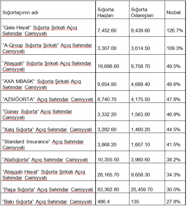 Ən zərərli sığorta şirkətləri məlum oldu – ADLAR