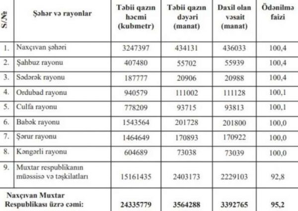 Naxçıvanda yenə rekord qırır - Heç kimin kommunal borcu yoxdur