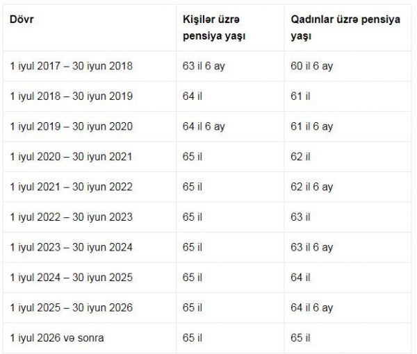 Gələn il kişilərin və qadınların pensiya yaşı belə olacaq - CƏDVƏL