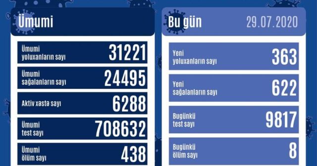 Azərbaycanda bu gün üçün COVİD-19