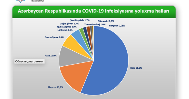 Ölkənin regionları üzrə COVID-19-a yoluxma statistikası açıqlanıb