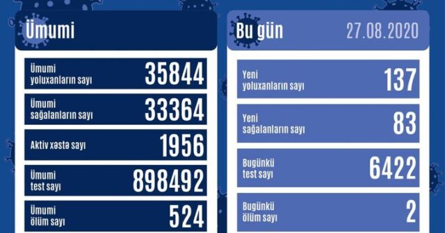Azərbaycanda bu gün üçün COVİD-19