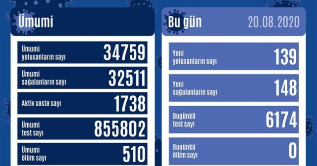 Azərbaycanda bu gün üçün COVİD-19