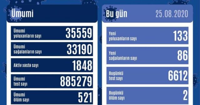Azərbaycanda bu gün üçün COVİD-19