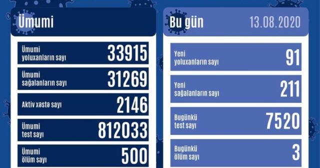 Azərbaycanda bu gün üçün COVİD-19