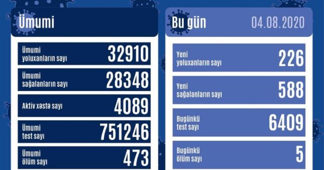 Azərbaycanda bu gün üçün COVİD-19