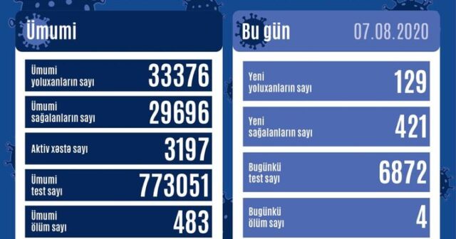 Azərbaycanda bu gün üçün COVİD-19