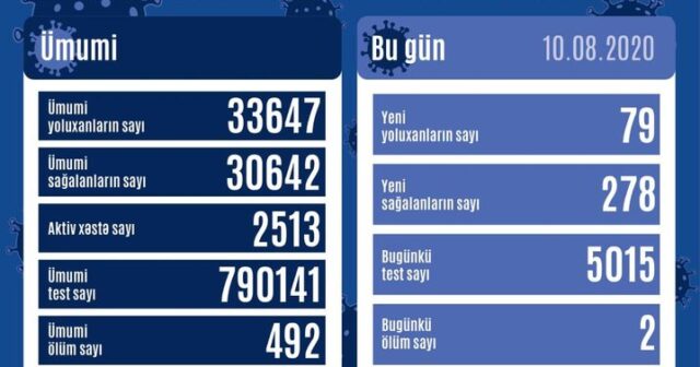 Azərbaycanda bu gün üçün COVİD-19