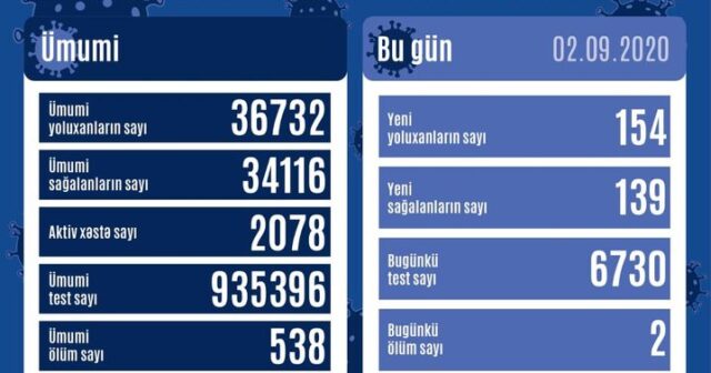 Azərbaycanda bu gün üçün COVİD-19