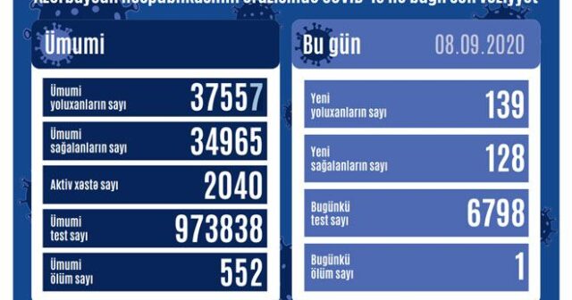 Azərbaycanda bu gün üçün COVİD-19