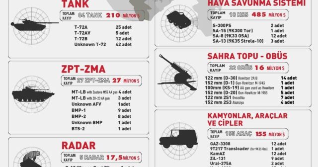 PUA-larımızın Ermənistan ordusuna vurduğu zərər – Foto