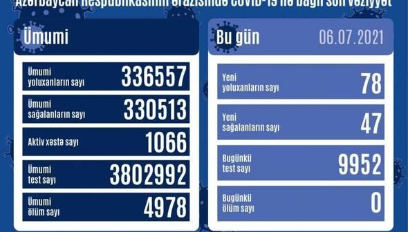 Azərbaycanda son sutkada koronavirusdan ölüm qeydə alınmadı – FOTO