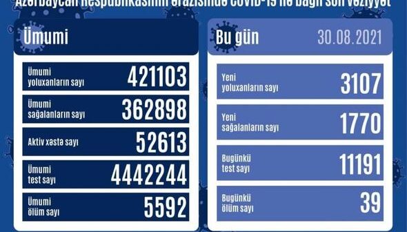 Azərbaycanda son sutkada 39 nəfər koronavirusdan öldü: 3107 yeni yoluxma – FOTO