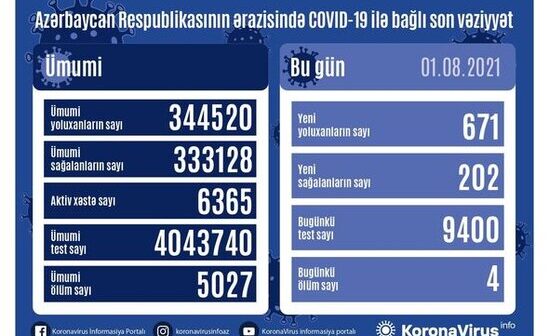 1 AVQUST TARİXİNƏ OLAN YOLUXMA SAYI