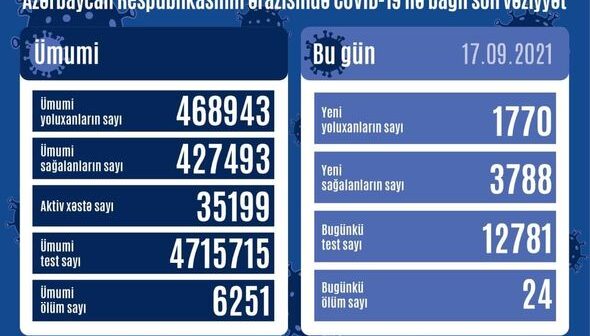 Azərbaycanda koronavirusa yoluxanların sayı açıqlandı: 24 nəfər vəfat edib – FOTO
