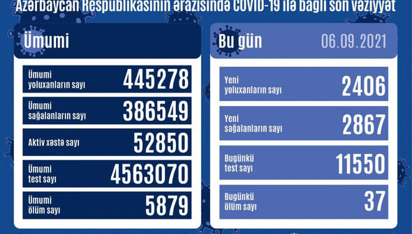 Azərbaycanda son sutkada koronavirusa yoluxanların sayı açıqlandı: Çox sayda ölən var – FOTO