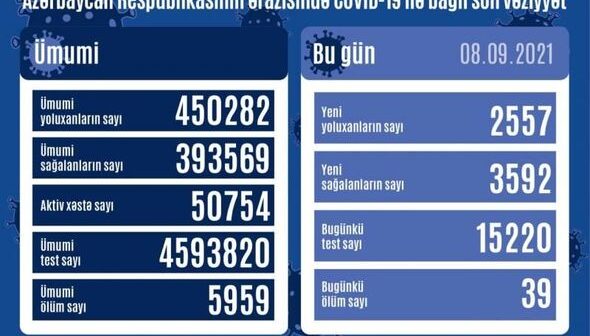 Azərbaycanda daha 2557 nəfər koronavirusa yoluxub, 39 nəfər ölüb – FOTO