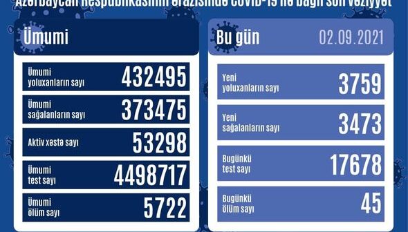 zərbaycanda son sutkada 3759 nəfər COVID-19-a yoluxub, 45 nəfər ölüb – FOTO