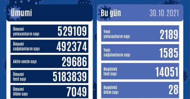 Azərbaycanda bu günə olan yoluxma sayı açıqlandı – FOTO